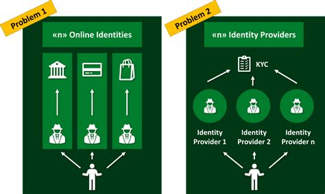 Decentralized Identity Secure Digital Identity Management