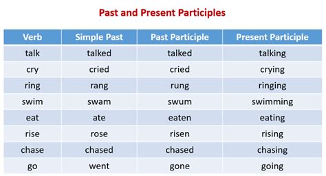 Present Past Participle Table
