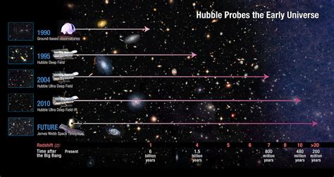 First, the radius of the visible universe is 46 billion light years. How far does Hubble see? | NASA Release date: Jan 26, 2011 ...