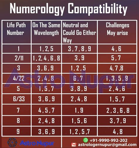 Numerology Compatibility In 2023 Numerology Compatibility Numerology