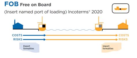 Incoterms 2020 Classification And Categories Agung Logistics