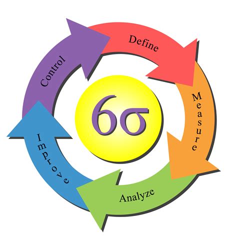 Blog Dmaic Principles To Live And Work By Six Sigma Free Hot Nude