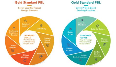 Project Based Learning Institute For Teaching And Learning Innovation