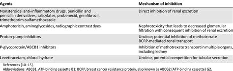 Preventing And Managing Toxicities Of High‐dose Methotrexate Howard