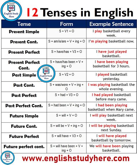 12 Tenses Forms And Example Sentences Learn English English Grammar