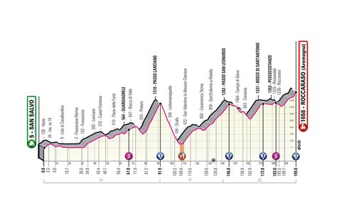 Giro d'italia giovani under 23. Giro d'Italia 2020, ecco tutte le tappe e le altimetrie ...