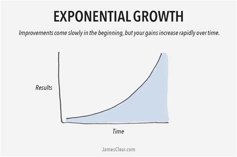 The 2 Types Of Growth Which One Of These Growth Curves Are You Following
