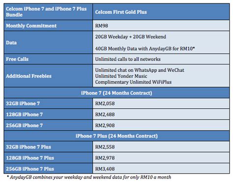 It's our 12.12 madness deal.! Sign up Celcom FIRST Gold Plus and get iPhone 7 for RM2058 ...