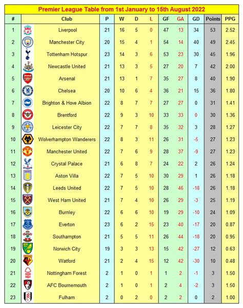 Premier League Clubs Intriguing Stats For All 2022 Matches Nufc The Mag