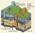 Uranium Mining in The US