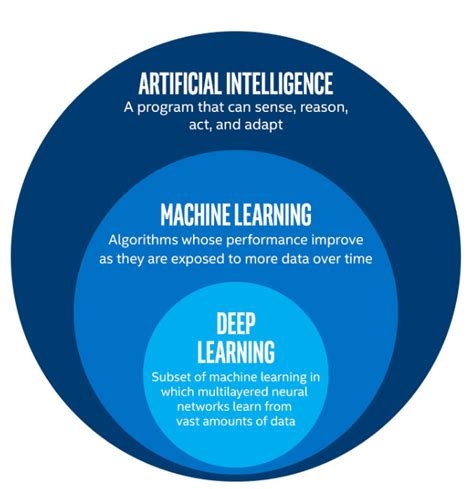 La différence entre l apprentissage automatique l IA et l