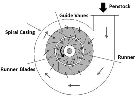 Reaction Turbine Construction Working Types And Its Applications