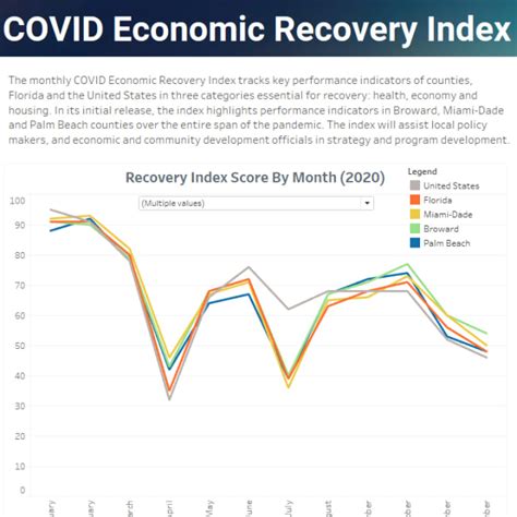 New Tool Tracks Covid Economic Recovery In South Florida Fiu News Florida International