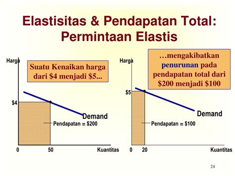 Ppt Aplikasi Permintaan Penawaran Elastisitas Powerpoint