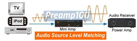 Hi Fi And Home Audio Amplifiers Volume Control Mini Stereo Line Level