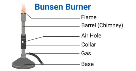 Bunsen Burner Principle Parts Types Procedure Uses