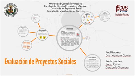 Evaluacion De Proyecto Sociales By Rolando Zapata On Prezi