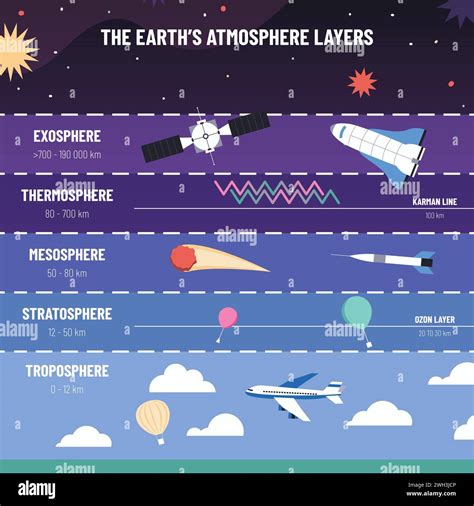 Earth Atmosphere Layers List Of Exosphere Thermosphere Mesosphere