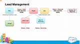 Pictures of What Is Lead Management In Salesforce