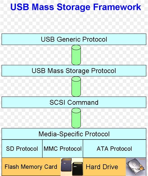 Usb Mass Storage Device Class Scsi Command Usb Attached Scsi Usb Flash