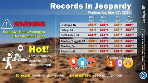 Las Vegas weather: Near-record heat through Friday | Las Vegas Review-Journal