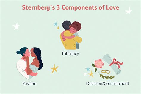 Sternbergs Triangular Theory Of Love 7 Types Of Love