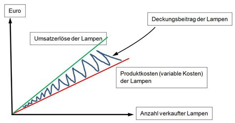 Bei der deckungsbeitragsrechnung geht es um die frage, welchen beitrag ein produkt oder eine produktgruppe an der deckung der fixen kosten des betriebes leistet. Deckungsbeitragsrechnung: wertvolle Transparenz für ...