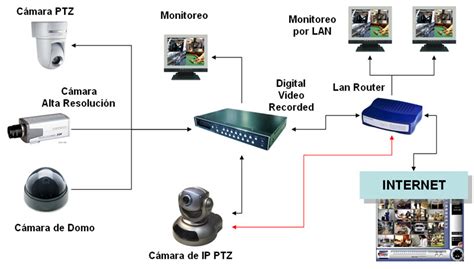 Tipos De Cámaras De Seguridad Cctv Barato