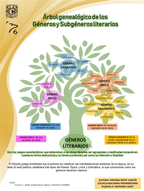 Infografía Árbol De Los Géneros Y Subgéneros Literarios Estelas