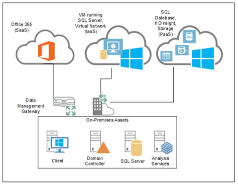 Office 365 Hybrid Architecture