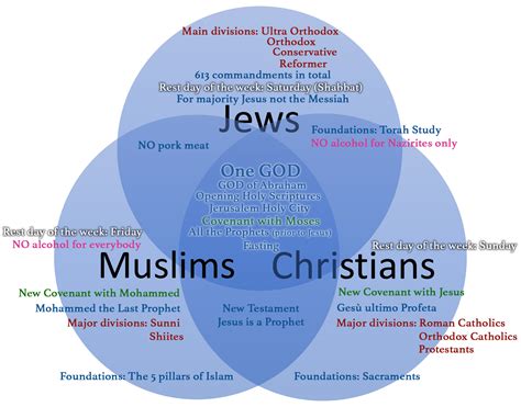 The Abrahamic Religions A Common Origin Religions Facts