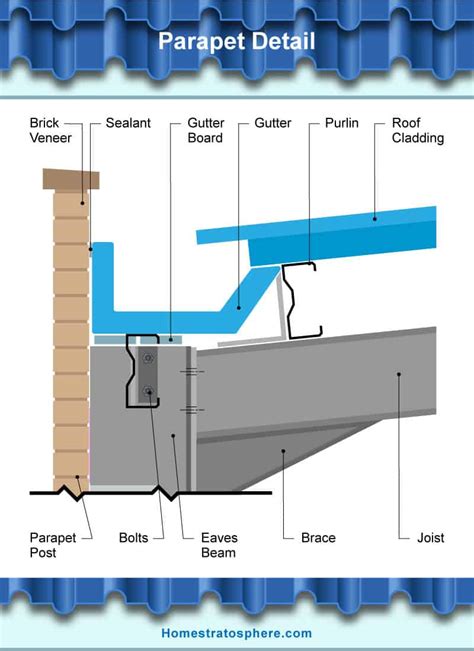 Parapet Gutter Detail