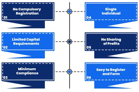 Sole Proprietorship Registration In India Online Procedure Enterslice Sole Proprietorship