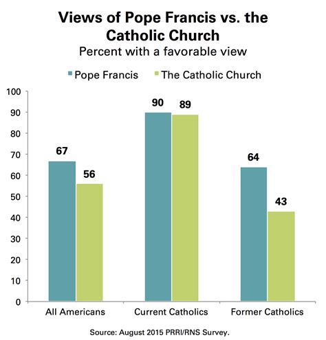 Survey The Francis Effect Us Catholic Attitudes On Pope Francis