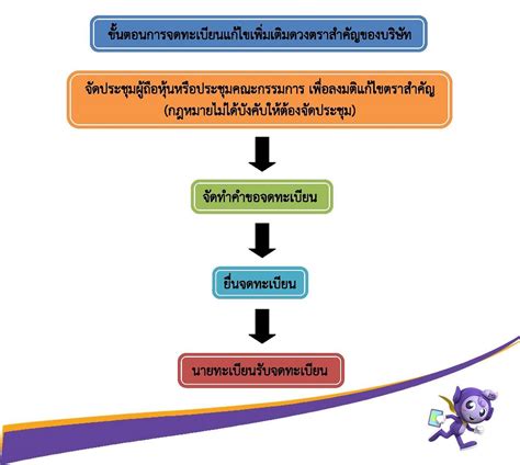 เมื่อวันที่ 11 มิถุนยน 2564 เวลา 09.09 น. จดเปลี่ยนตราสำคัญ - รับทำบัญชี รับจดทะเบียนบริษัท ไทย แอคเ ...