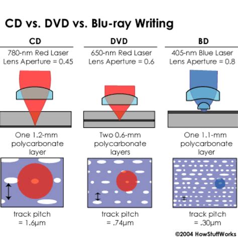 How Blu Ray Optical Discs Work Kintronics
