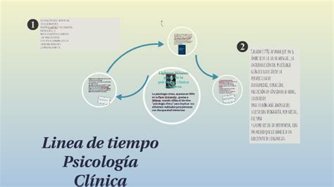 Linea De Tiempo Psicología Clínica By Lis Hz