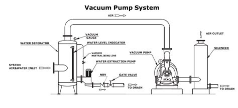 Liquid Ring Vacuum Pumps Nash Equivalent Pumps Mxq Llc
