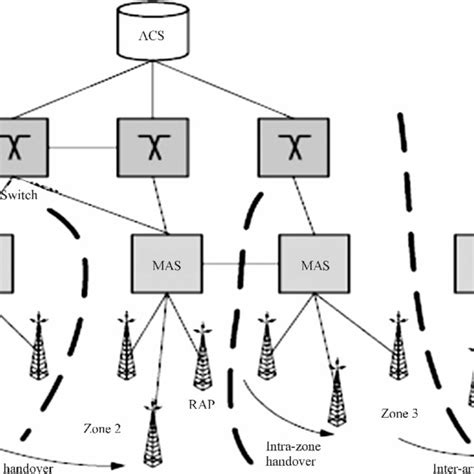 Architecture Of The Wireless Atm Network Download Scientific Diagram