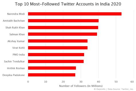 After social media today like before folks do not meet, shake hands, hugs every other rather they simply sand an emoji saying hello or simply and. Top 10 Most-Followed Indian Twitter Accounts 2020 - Dazeinfo