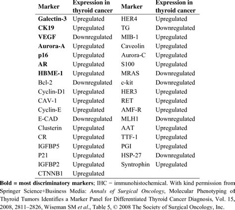 Significant Ihc Markers In Differentiated Thyroid Cancer Download Table