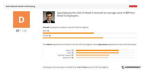 Motel 6 Ceo And Leadership Team Ratings Comparably