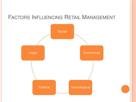 Ppt On Retail Management