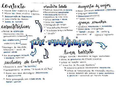 Mapa Mental Sobre PrÉ Modernismo Maps4study