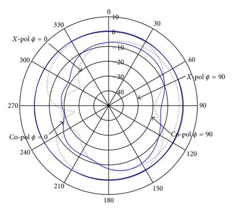Vertical Meandering Approach For Antenna Size Reduction