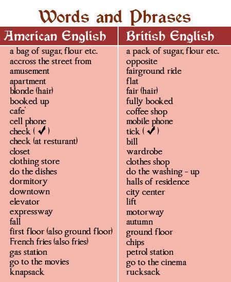 Difference Between British And American English Words Part