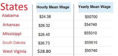 The States With The Lowest Sonographer Salary Studypk