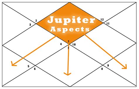 Jupiter Aspects Chitra Vedic Astrolog