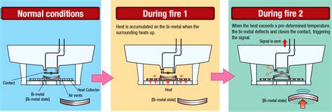 Throughout the 1800's, a series of intrepid thinkers experimented with materials that changed in conductivity when exposed to heat. Fixed Temperature Thermal Detector Working Principle