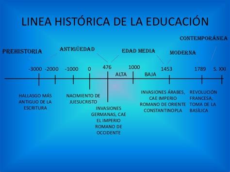 Linea Del Tiempo Edades De La Historia Kulturaupice